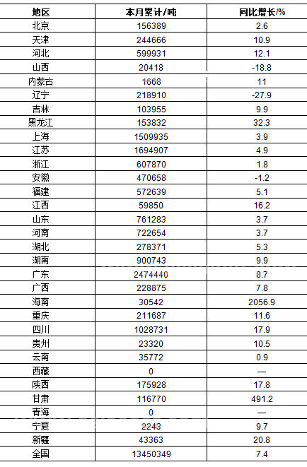 2016年1-9月我國(guó)涂料總產(chǎn)量同比增長(zhǎng)7.4%